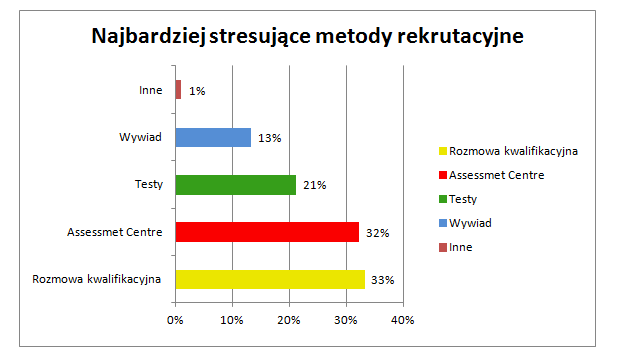 Różne metody rekrutacyjne